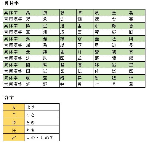 異体字・合字 異体字・合字