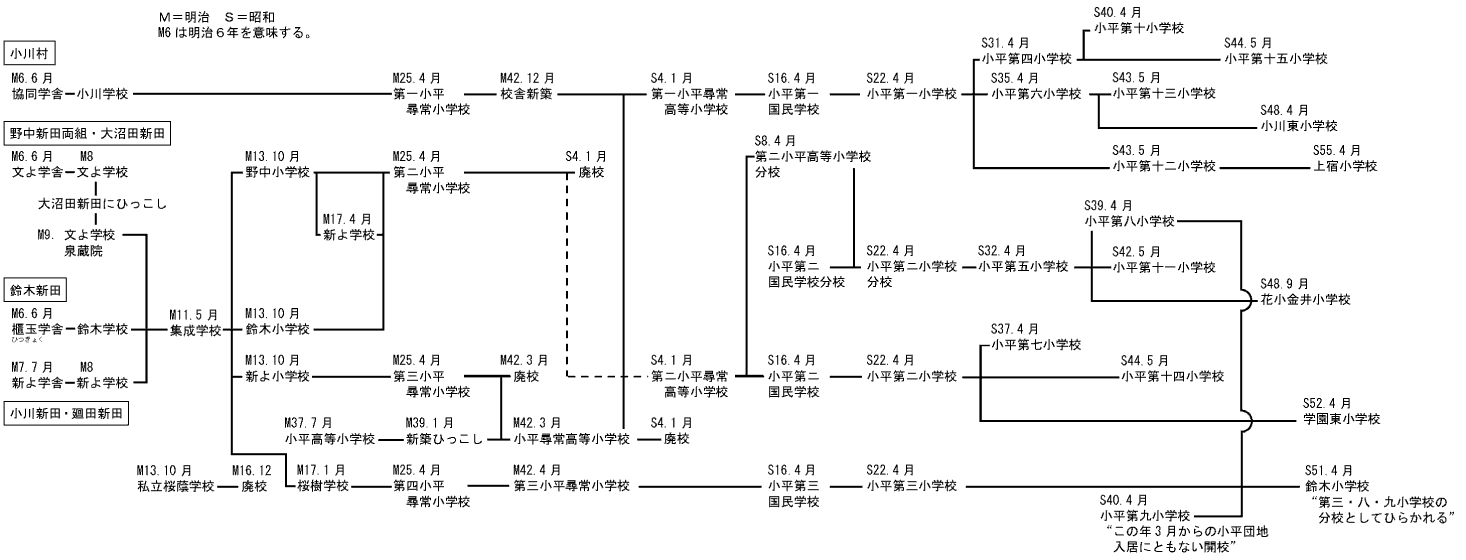 小学校の歴史