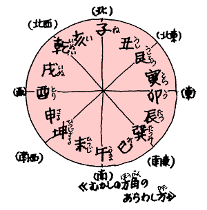 むかしの方角のあらわし方