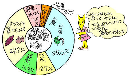 昭和3年は養蚕がだんとつね
