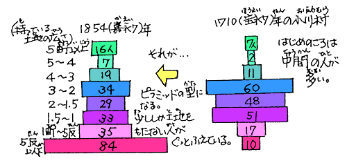 持っている土地の広さ