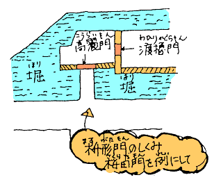 枡形門のしくみ
